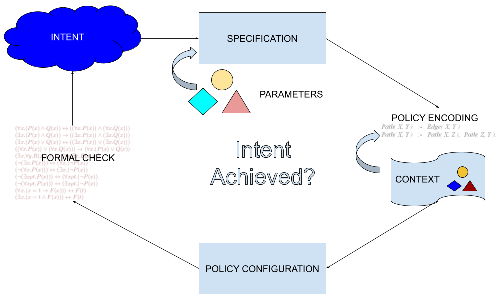 POLICY FORMAL VERIFICATION POLICY FORMAL VERIFICATION